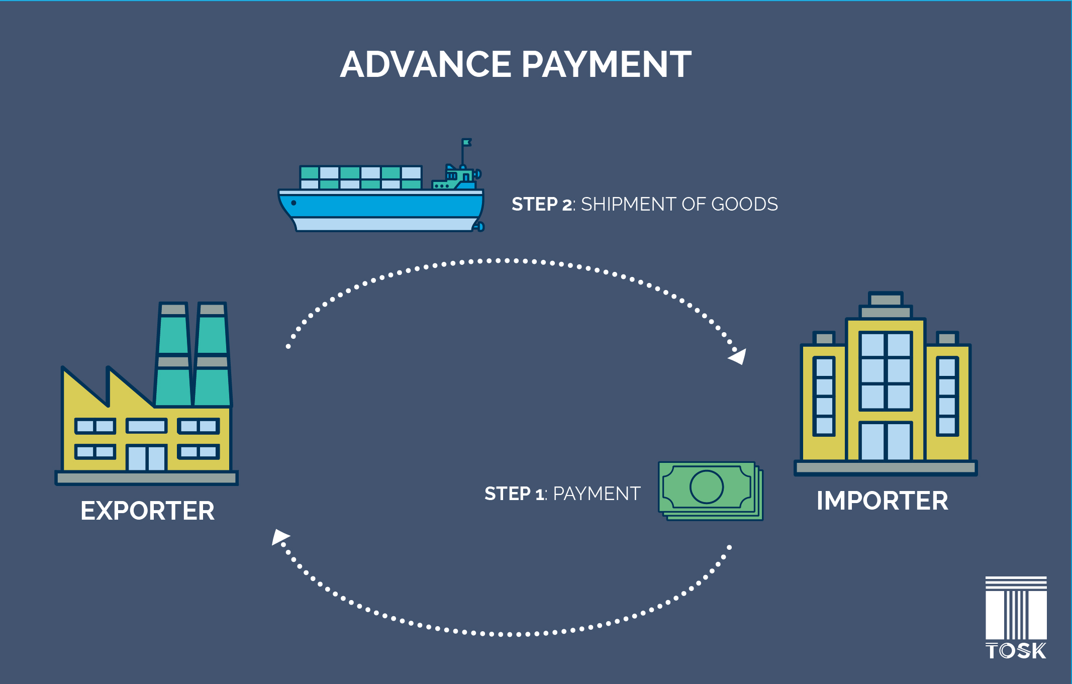 Advance Payment In International Trade Pros And Cons TOSK Global 