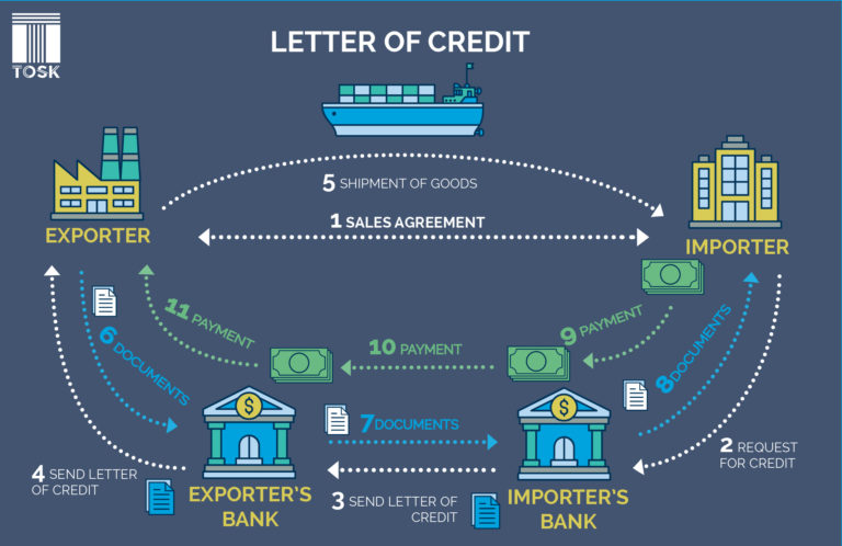 letter-of-credit-payment-method-in-international-trade-pros-and-cons